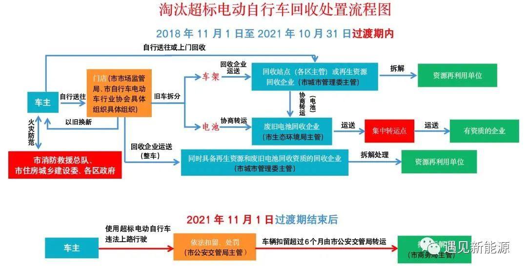 轻型电动车发展的十大趋势