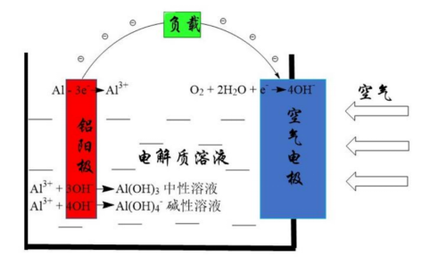 天下苦锂电池久矣，金属-空气电池前来救驾