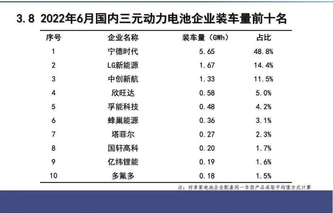 6月国内动力电池装机量：宁德时代和比亚迪合计市占率近70%