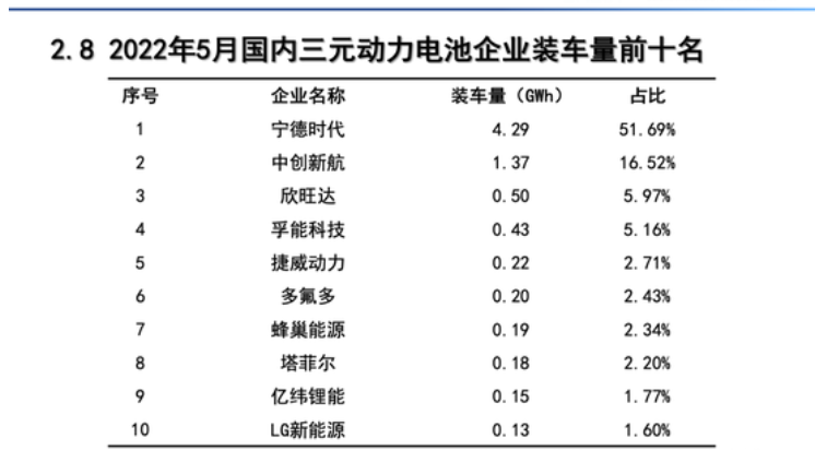 5月国内动力电池装车量排行榜：欣旺达稳居前五！