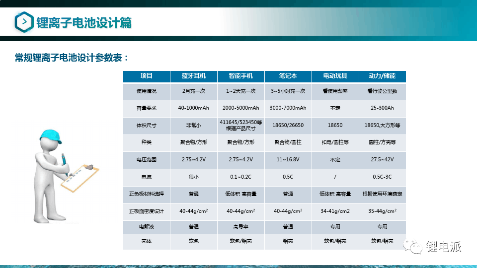 锂离子电池设计开发基础