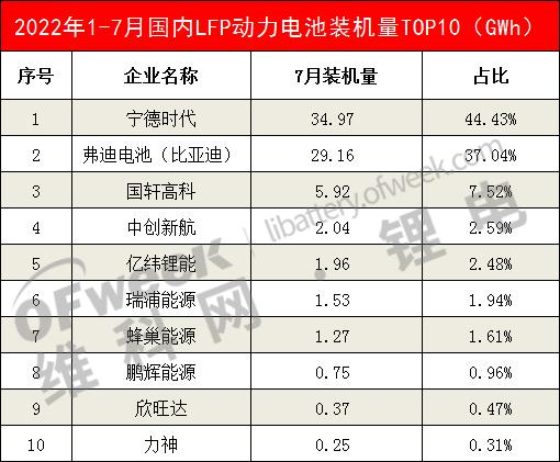 7月国内动力电池装机量排行榜出炉：弗迪电池高居LFP榜榜首！