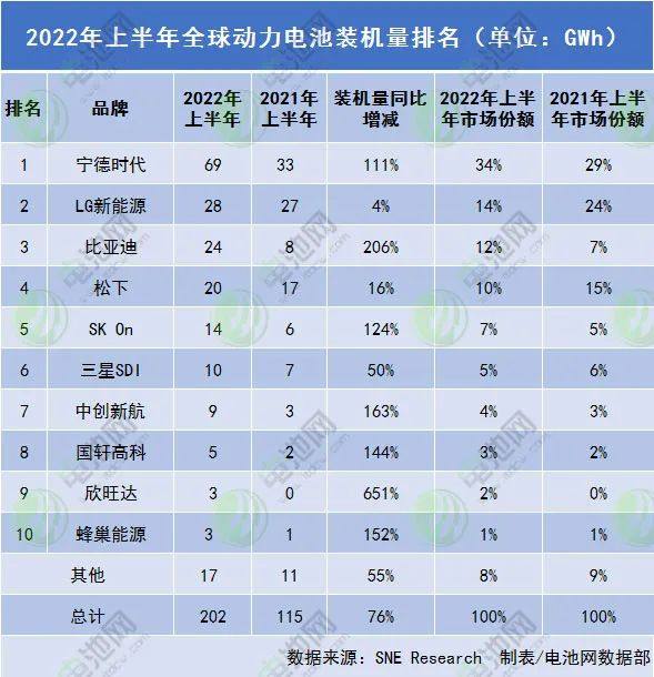 上半年全球动力电池装车量202GWh TOP20企业中国占15席