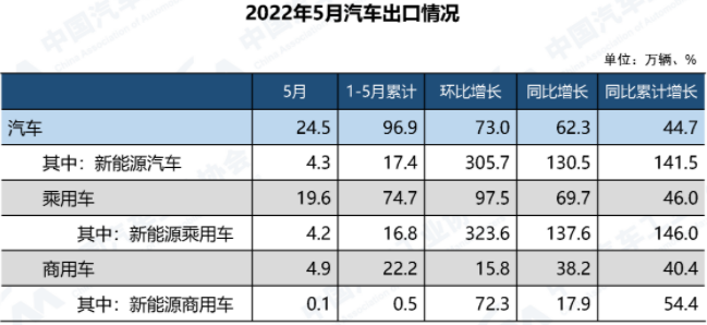 1-5月我国新能源汽车出口17.4万辆 同比增长141.5%