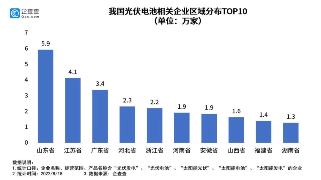 我国现存光伏电池相关企业38.8万家 今年上半年新增0.8万家