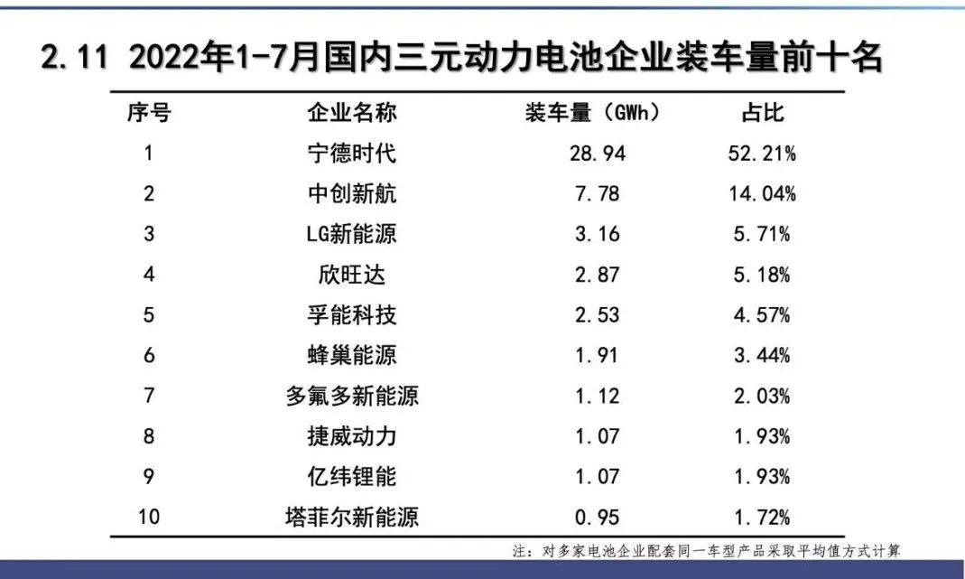 7月，我国动力电池装车量24.2GWh，同比增长114.2%
