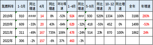 行业数据丨氢燃料电池汽车市场现状分析 崔东树：前4月销量相对低迷
