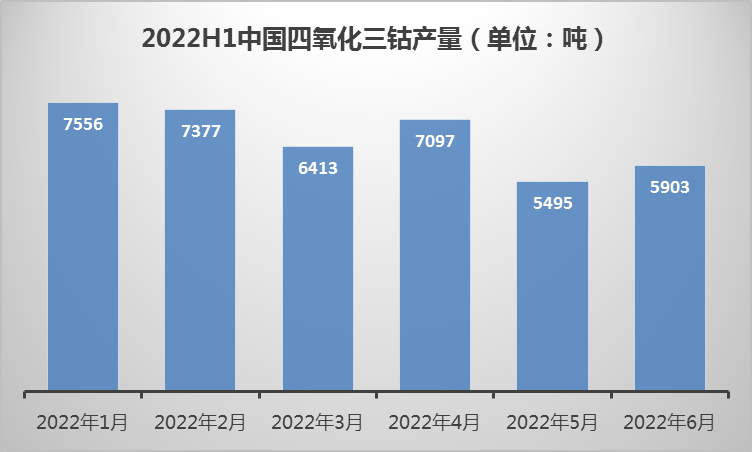 上半年中国钴酸锂产量3.82万吨 手机数码需求增速进入瓶颈