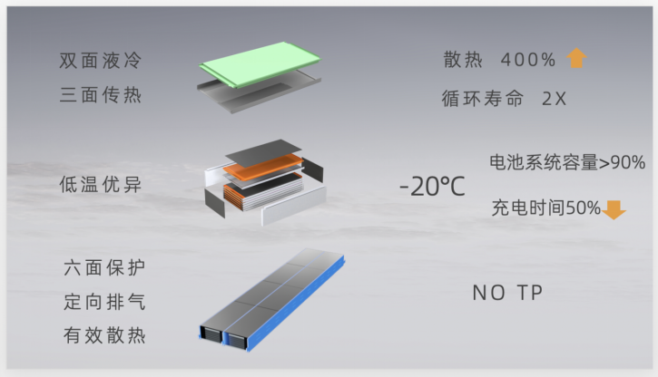 热点聚焦丨孚能科技发布SPS大软包电池 体积利用率比4680圆柱电池高12%