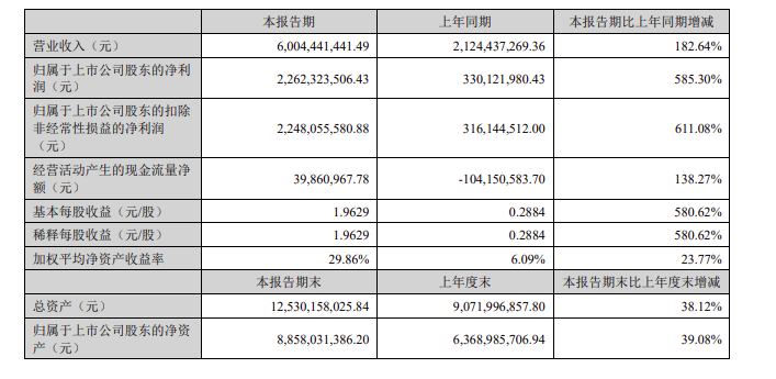 雅化集团2022上半年净利润暴增近6倍！锂产品占9成！