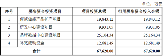 市占率第一！便携储能龙头冲刺IPO