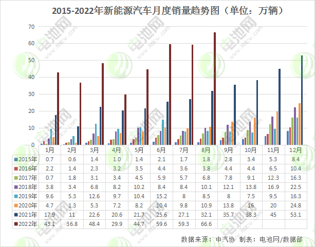 8月我国新能源汽车销售66.6万辆 动力电池装车量27.8GWh