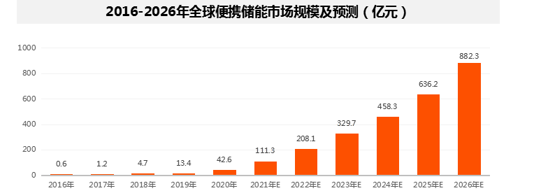 首家登陆A股的便携储能品牌企业诞生：创业板新贵华宝新能今日IPO