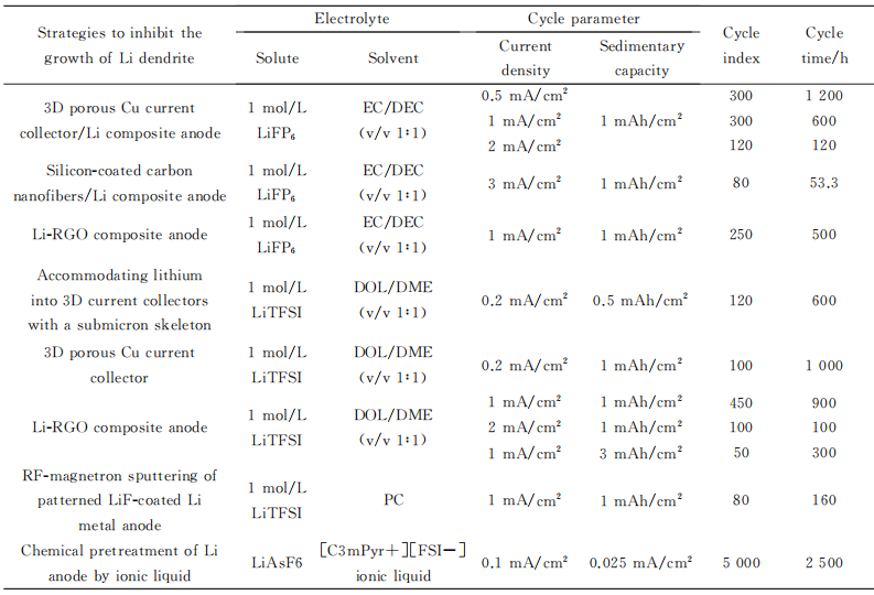 锂枝晶生长影响因素和抑制方法