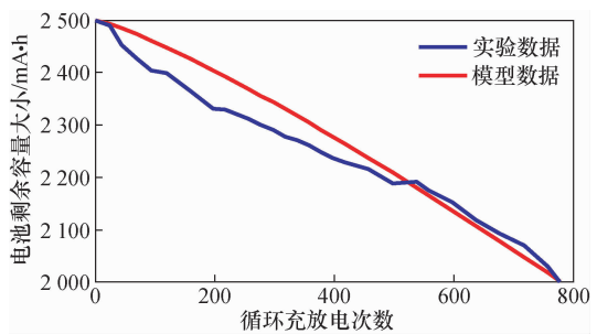 三元锂电池温度-放电倍率耦合加速寿命模型研究!