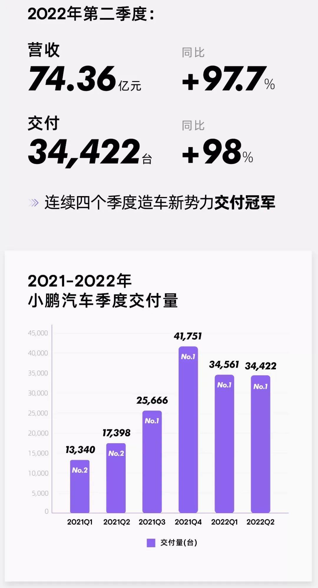 共同关注丨手握现金近1494亿元！造车新势力“蔚小理”二季度财报出炉
