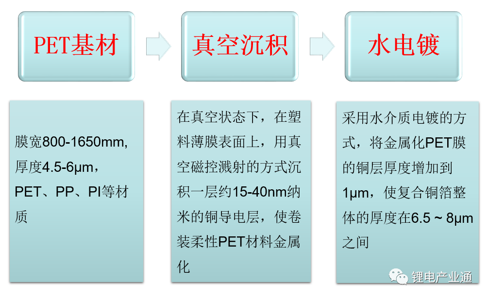 复合铜箔生产工艺及其技术难点