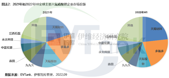 2022年全球六氟磷酸锂出货量将达13万吨 名义规划产能已严重过剩