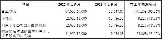 IPO 动态丨超募逾17亿！负极包覆材料生产商信德新材创业板上市