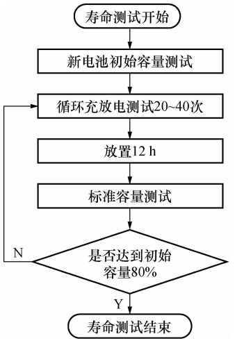 三元锂电池温度-放电倍率耦合加速寿命模型研究!