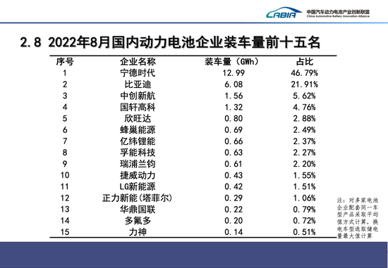 8月我国动力电池装车量27.8GWh，同比增长121.0%