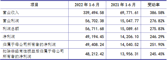 IPO 动态丨正极材料生产商万润新能9月19日开启申购 预计超募51.27亿