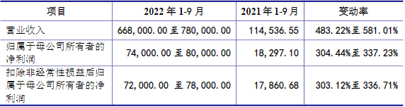 IPO 动态丨正极材料生产商万润新能9月19日开启申购 预计超募51.27亿