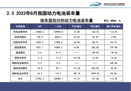 8月我国动力电池装车量27.8GWh，同比增长121.0%