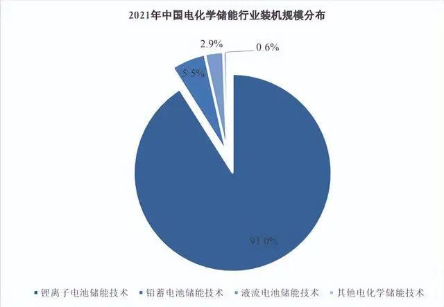 储能、动力及消费锂电池市场分析及未来发展前景​