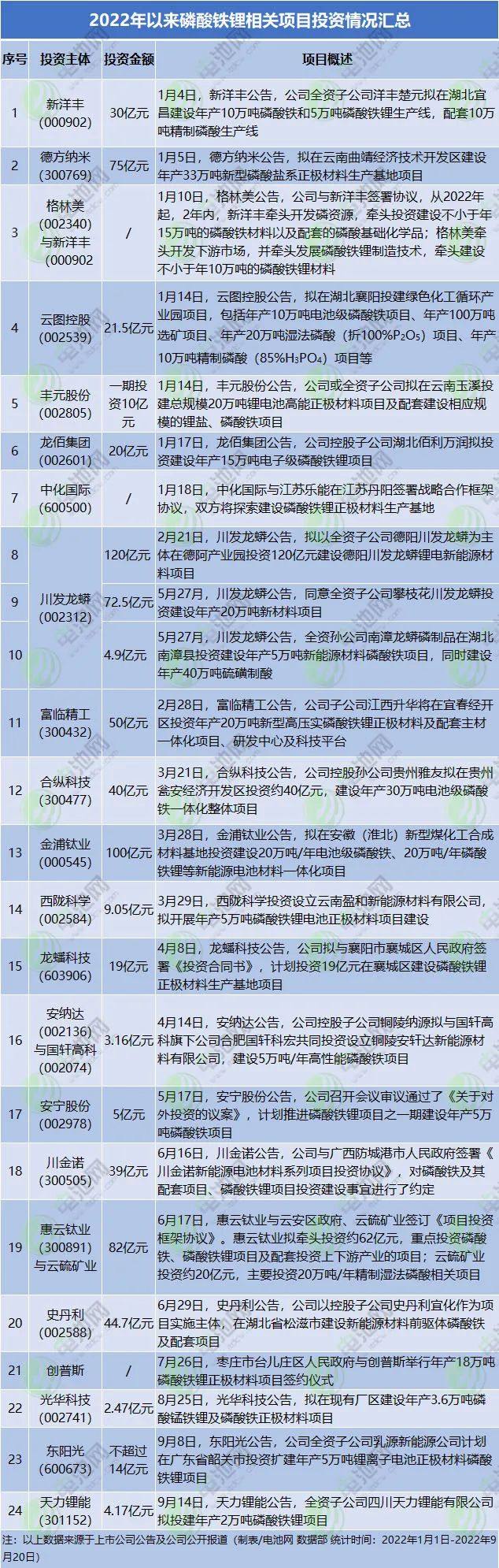 磷酸铁锂领域投资扩产项目盘点：跨界高热背后隐忧凸显