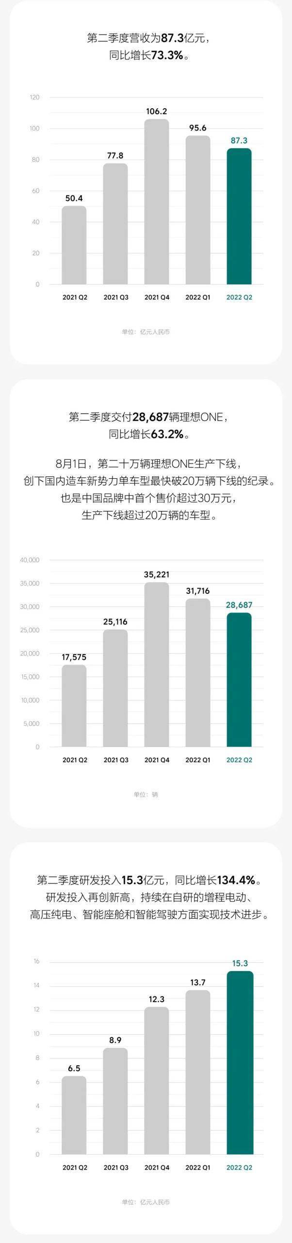 共同关注丨手握现金近1494亿元！造车新势力“蔚小理”二季度财报出炉