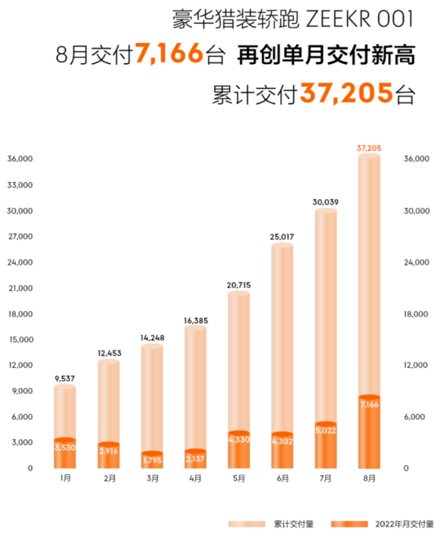 8月造车新势力交付榜：哪吒/零跑/蔚来破万