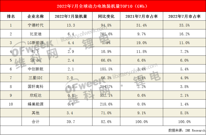 1-7月全球动力电池TOP10：中国6强全面领跑！日韩持续下滑