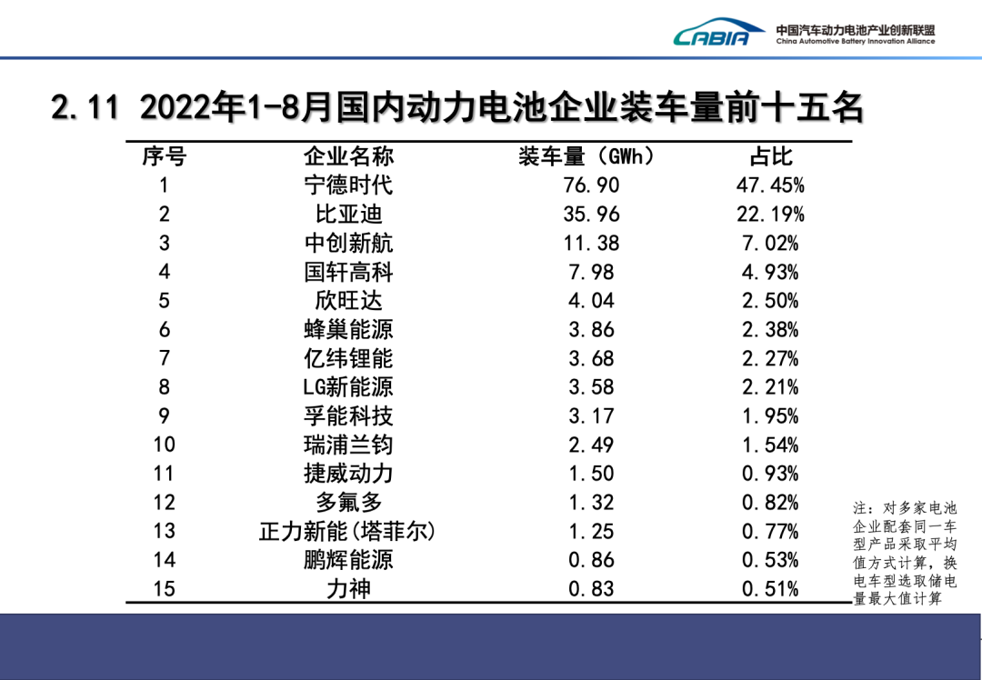 8月我国新能源汽车销售66.6万辆 动力电池装车量27.8GWh