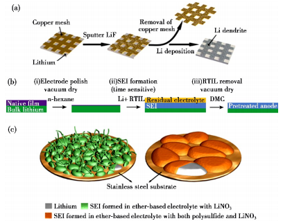 锂枝晶生长影响因素和抑制方法