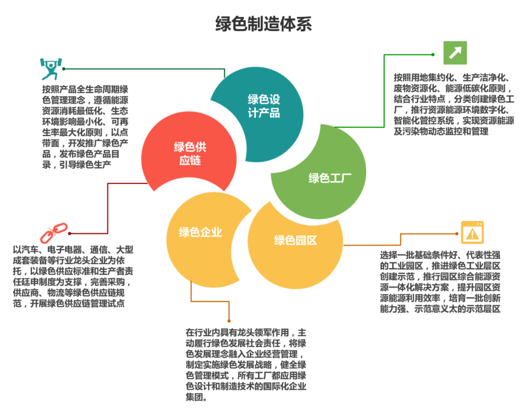 绿色制造体系评价项目是什么？为什么要做？