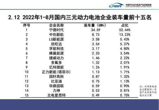 8月我国动力电池装车量27.8GWh，同比增长121.0%