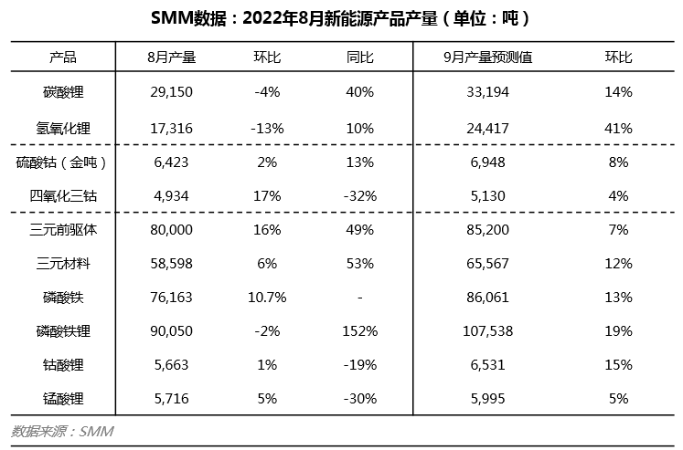 行业数据丨四川限电影响锂盐产量减少 动力终端需求仍处上行空间