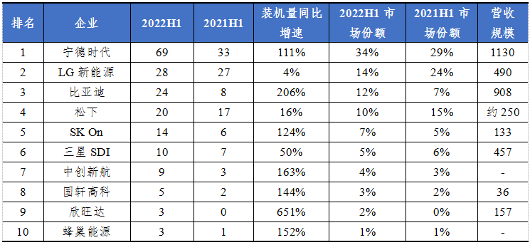 一文看懂2022年全球动力电池行业竞争格局与竞争趋势