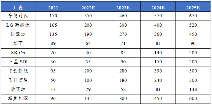 一文看懂2022年全球动力电池行业竞争格局与竞争趋势