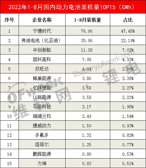 8月动力电池装机量TOP15出炉！