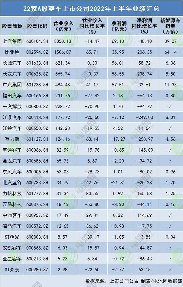 新能源车企销量大增却业绩普亏，“打工人”如何自救？