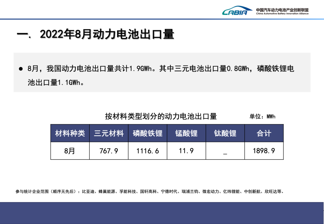 8月我国新能源汽车出口8.3万辆 动力电池出口1.9GWh