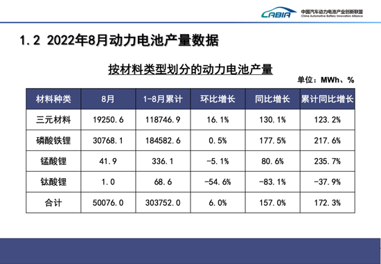 8月我国动力电池装车量27.8GWh，同比增长121.0%