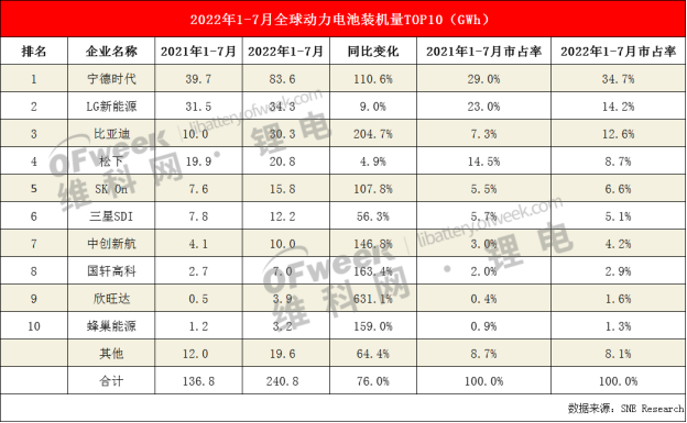 1-7月全球动力电池TOP10：中国6强全面领跑！日韩持续下滑