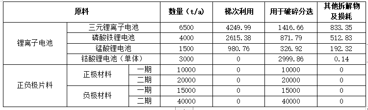 动力电池回收周报（2022年第【15】期）
