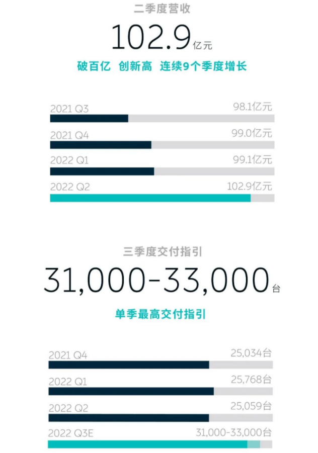 共同关注丨手握现金近1494亿元！造车新势力“蔚小理”二季度财报出炉