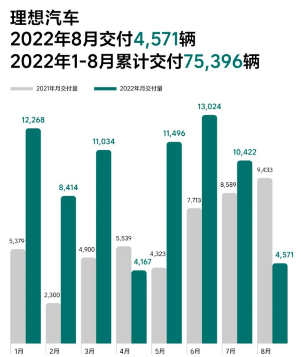 8月造车新势力交付榜：哪吒/零跑/蔚来破万