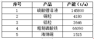 动力电池回收周报(2022年第【15】期) 动力电池回收周报(2022年第【15】期)