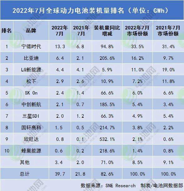 前7月全球动力电池装车量超240GWh：6家中企同比三位数增长